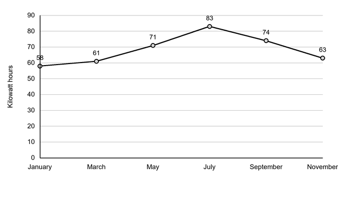 Line chart of energy used per pallet space, in kilowatt hours, by month: January 58, March 61, May 71, July 83, September 74 and November 63; usage peaks in July.