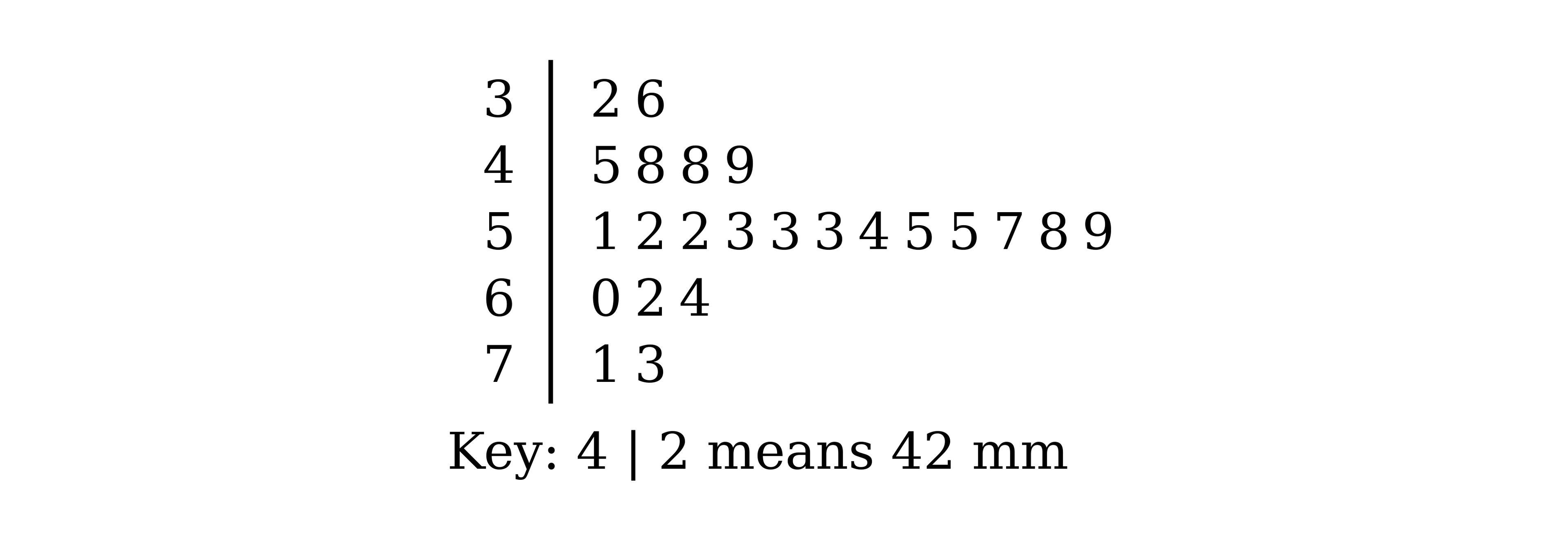 Stem-and-leaf diagram with stems 3 to 7. 3: 2 6. 4: 5 8 8 9. 5: 1 2 2 3 3 3 4 5 5 7 8 9. 6: 0 2 4. 7: 1 3. Key: 4 | 2 means 42 mm