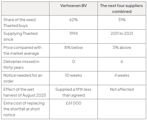 Comparison table of Verhoeven BV with the next four suppliers combined: Thaxted buys 62% versus 31%; Verhoeven is 8% cheaper, has missed no deliveries, but supplied a fifth less after the August 2025 wet harvest, costing £61 000 to replace.