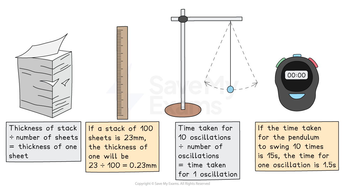 The left diagram shows how to find the thickness of one sheet of paper using a stack of paper and a ruler. The right diagram shows how to measure the time of one oscillation of a pendulum by measuring the time of ten oscillations and calculating the average.