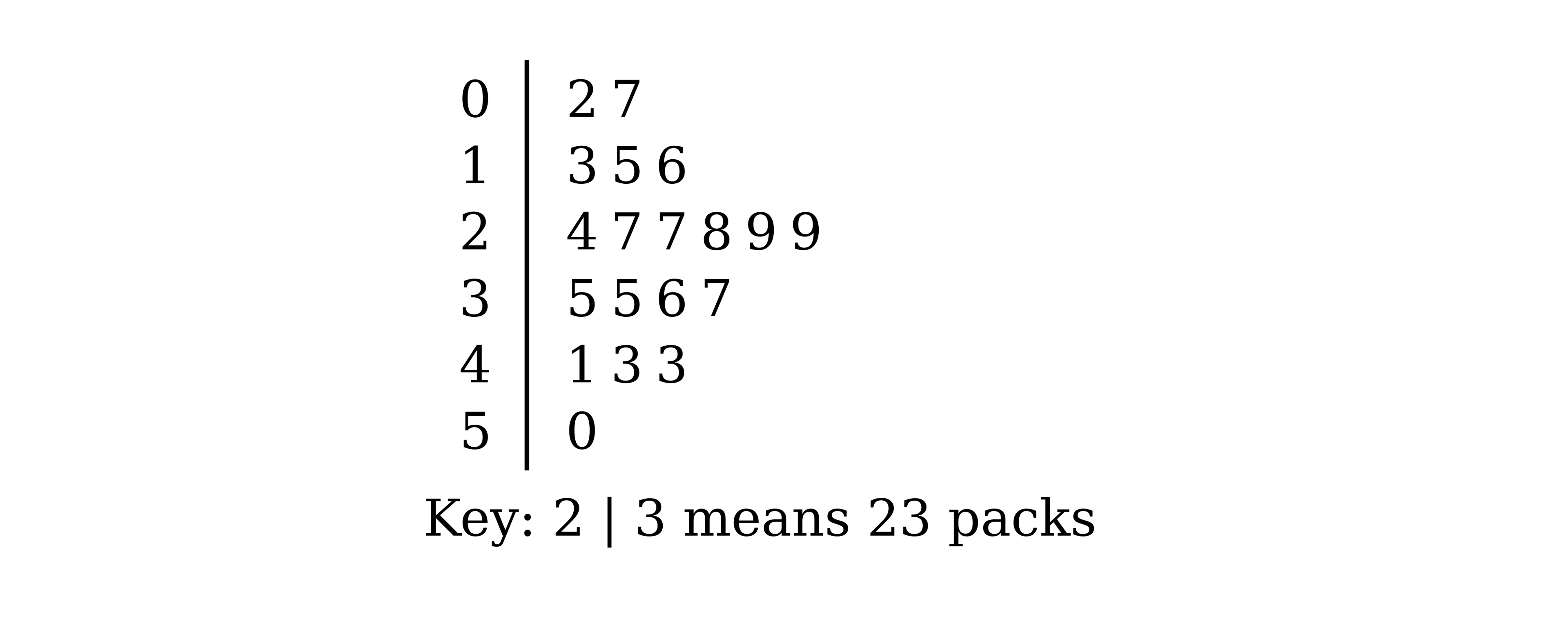 Stem-and-leaf diagram with stems 0 to 5. Stem 0: 2 7. Stem 1: 3 5 6. Stem 2: 4 7 7 8 9 9. Stem 3: 5 5 6 7. Stem 4: 1 3 3. Stem 5: 0. Key: 2 | 3 means 23 packs