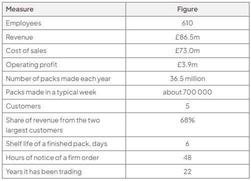 Table of Alderney Foods Ltd selected data: 610 employees; revenue £86.5m; cost of sales £73.0m; operating profit £3.9m; 36.5 million packs made each year, about 700 000 in a typical week; 5 customers, with 68% of revenue from the two largest; a finished pack has a shelf life of 6 days; firm orders give 48 hours' notice; trading for 22 years.