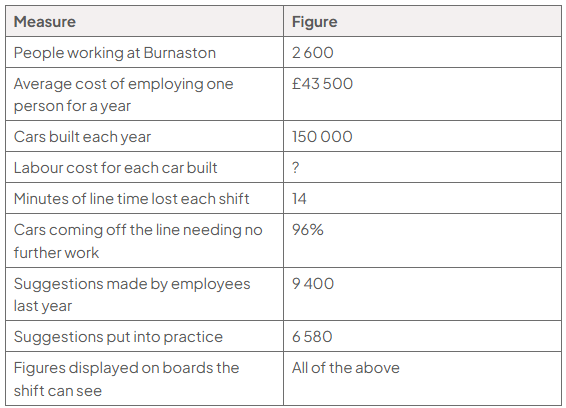 Table of Burnaston measures: 2 600 staff; £43 500 annual cost per employee; 150 000 cars yearly; labour cost per car not provided; 14 minutes lost per shift; 96% no rework; 9 400 suggestions, 6 580 implemented.