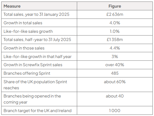 Table of selected Screwfix data: 2025 sales £2 636m, growth 4%, like-for-like 1%; half-year sales £1 358m, growth 4.4%, like-for-like 3%; Sprint growth over 40%, 485 branches, 60% UK reach, 40 planned, target 1 000.
