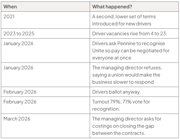 Timeline table of the driver contract and union dispute: 2021, lower terms introduced; 2023 to 2025, vacancies rise from 4 to 23; January 2026, drivers seek Unite recognition, which the managing director refuses; February, drivers ballot, with 79% turnout and 71% voting for recognition; March, costings requested.