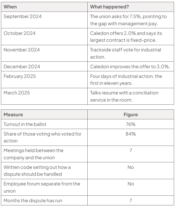 Two tables show the dispute timeline and measures: September 2024, union asks for 7.5%; October, Caledon offers 2.0%; November, staff vote for action; December, offer rises to 3.0%; February 2025, four days’ action; March, talks resume with conciliation. Measures: ballot turnout 76%; action vote 84%; seven meetings; no written code; no separate employee forum; dispute seven months.