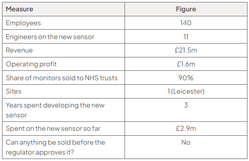 Table of selected data: 140 employees; 11 engineers on the new sensor; £21.5m revenue; £1.6m operating profit; 90% sold to NHS trusts; one site in Leicester; three years’ development; £2.9m spent; cannot sell before approval.