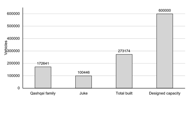 Bar chart of Nissan Sunderland vehicle numbers, where designed capacity (600 000) is much higher than total built (273 174); Qashqai family 172 641 and Juke 100 446. Vertical axis: vehicles, 0 to 600 000.