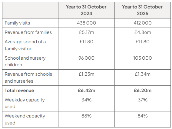 Table comparing 2024 and 2025: family visits fell from 438,000 to 412,000 and revenue from £5.17m to £4.86m, while school and nursery users rose from 96,000 to 103,000 and revenue from £1.25m to £1.34m.