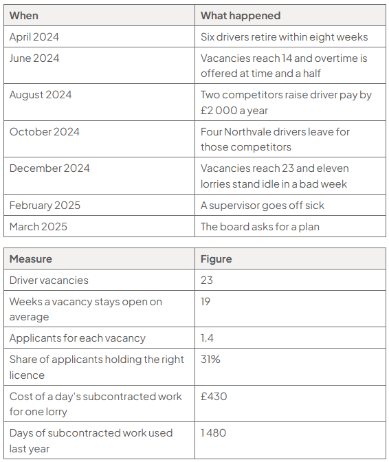 Two tables. Timeline of Northvale's driver shortage: April 2024, six drivers retire within eight weeks; June 2024, vacancies reach 14 and overtime is offered at time and a half; August 2024, two competitors raise driver pay by £2 000 a year; October 2024, four Northvale drivers leave for those competitors; December 2024, vacancies reach 23 and eleven lorries stand idle in a bad week; February 2025, a supervisor goes off sick; March 2025, the board asks for a plan. A table of measures: 23 driver vacancies; a vacancy stays open for 19 weeks on average; 1.4 applicants for each vacancy; 31% of applicants hold the right licence; cost of a day's subcontracted work for one lorry £430; 1 480 days of subcontracted work used last year.