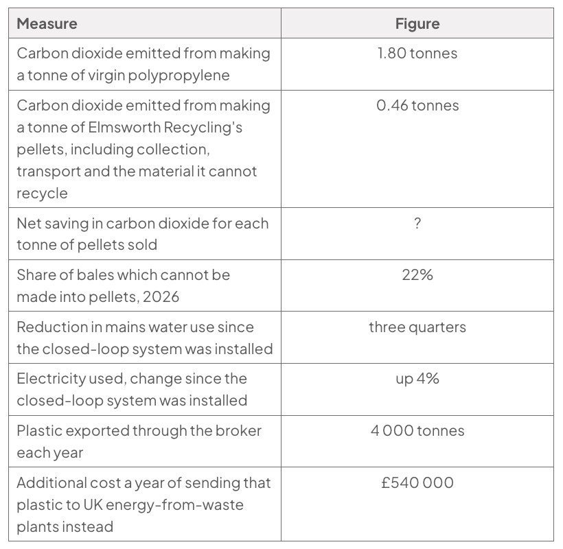 Appendix G environmental data table; the net carbon dioxide saving per tonne of pellets is the only blank entry, marked with a question mark.