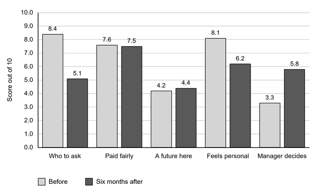 Grouped bar chart of employee survey scores out of 10, before Pauline stepped back and six months after: who to ask 8.4 and 5.1; paid fairly 7.6 and 7.5; a future here 4.2 and 4.4; feels personal 8.1 and 6.2; manager decides 3.3 and 5.8. The vertical axis runs from 0 to 10.