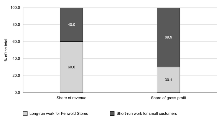Stacked bar chart of Ashgrove Print Ltd’s shares of revenue and gross profit: long-run work 60.0% of revenue and 30.1% of gross profit; short-run work 40.0% and 69.9%.