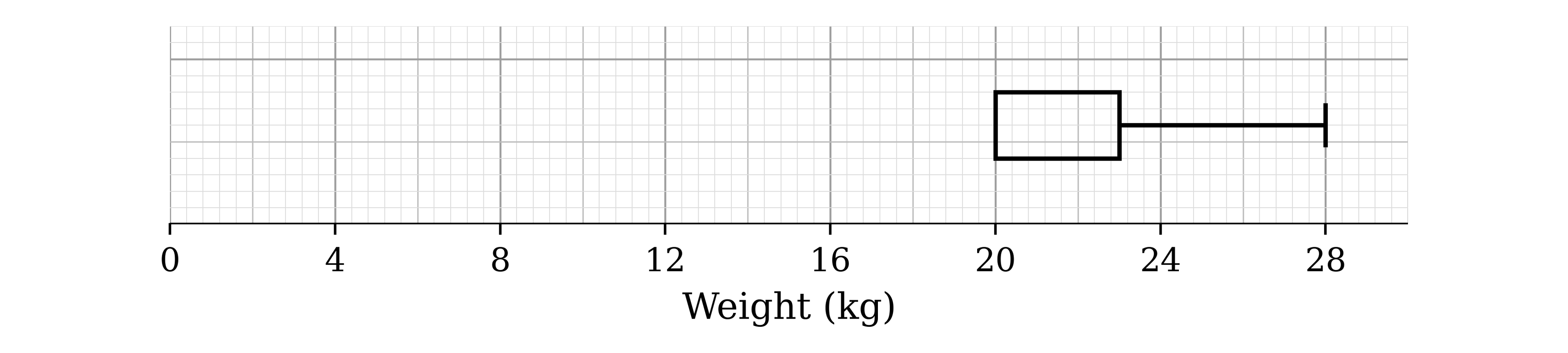 Incomplete box-and-whisker plot on a scale of weight from 0 to 30 kg. A box is drawn from 20 to 23 with a whisker from 23 to 28. Nothing is drawn below 20