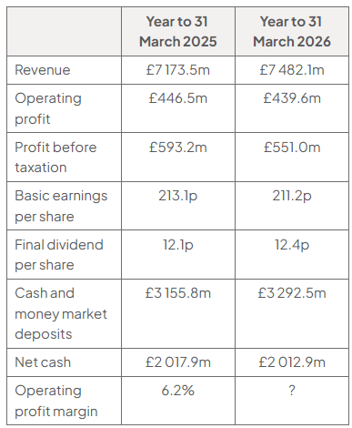 Jet2 results for years to 31 March 2025/2026 (£m unless stated): revenue 7,173.5/7,482.1; operating profit 446.5/439.6; profit before tax 593.2/551.0; EPS 213.1p/211.2p; dividend 12.1p/12.4p; cash 3,155.8/3,292.5; net cash 2,017.9/2,012.9; margin 6.2%/unknown.