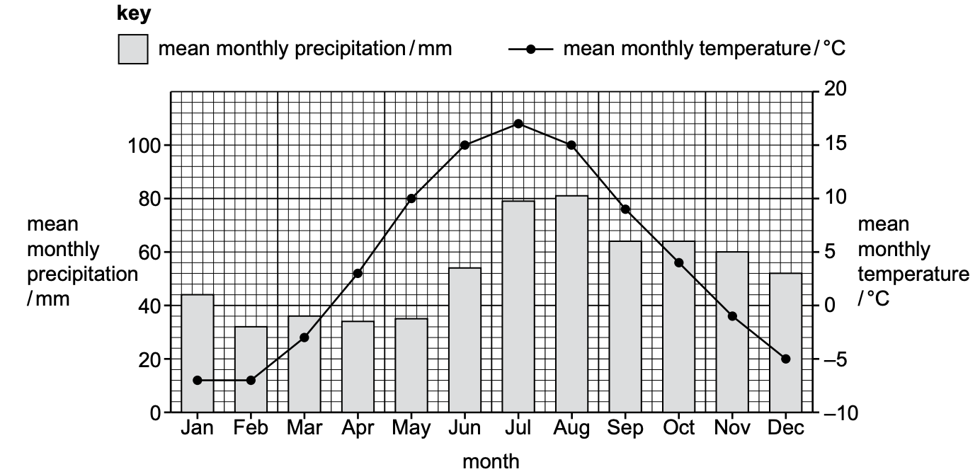 Combined bar-and-line chart for a farm in Finland: bars show mean monthly precipitation in mm (left axis, 0 to 100) and the line shows mean monthly temperature in °C (right axis, -10 to 20), January to December.