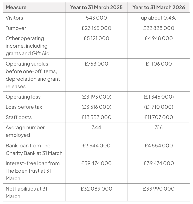 Table of Eden Project financial data for the years to 31 March 2025 and 2026: visitors 543 000 in 2025, up about 0.4% in 2026; turnover £23 165 000 and £22 828 000; other operating income, including grants and Gift Aid, £5 121 000 and £4 948 000; operating surplus before one-off items, depreciation and grant releases £763 000 and £1 106 000; operating loss £3 193 000 and £1 346 000; loss before tax £3 516 000 and £1 710 000; staff costs £13 553 000 and £11 707 000; average number employed 344 and 316; bank loan from The Charity Bank at 31 March £3 944 000 and £4 554 000; interest-free loan from The Eden Trust at 31 March £39 474 000 in both years; net liabilities at 31 March £32 089 000 and £33 990 000.