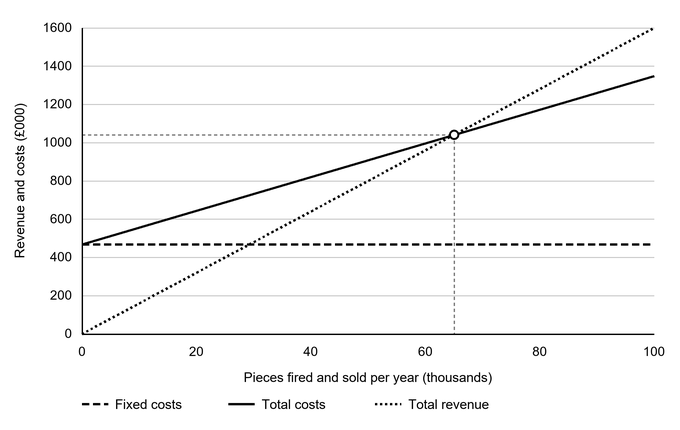 Break-even chart of revenue and costs against pieces fired and sold per year (thousands): fixed costs are about £468 400; total revenue and total costs intersect at about 65 000 pieces and £1.04 million.