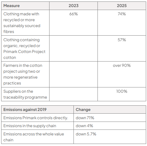 Table of Primark sustainability measures: sustainable fibres rose from 66% in 2023 to 74% in 2025; cotton 57%, regenerative farming over 90%, traceability 100%. Emissions fell 71% directly, 4% in supply chain and 5.7% overall.