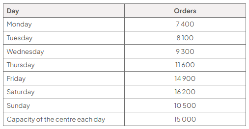 Table of orders at one Ocado Retail fulfilment centre: Monday 7,400; Tuesday 8,100; Wednesday 9,300; Thursday 11,600; Friday 14,900; Saturday 16,200; Sunday 10,500. Daily capacity is 15,000 orders.