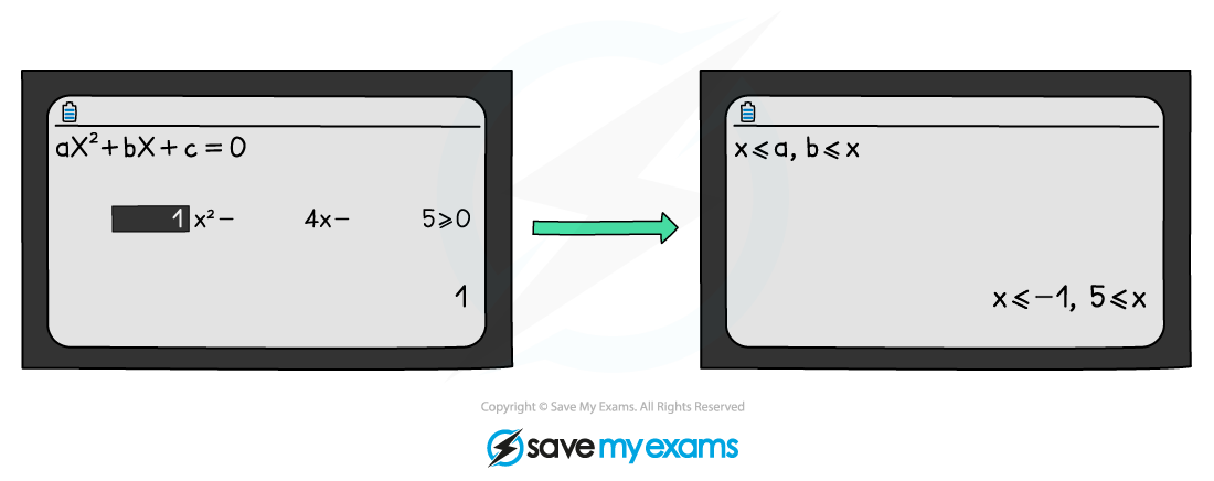 2.4.2 Quadratic Inequalities Notes Diagram 4, Edexcel A Level Maths: Pure revision notes