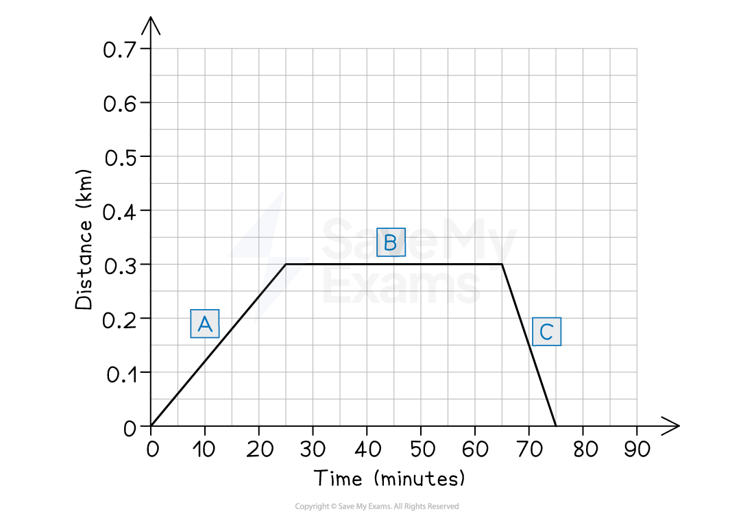 Distance–time graph of a student’s journey: distance rises to 0.3 kilometres by 25 minutes (A), stays constant until 65 minutes (B), then falls to 0 by 75 minutes (C). Axes: time in minutes, distance in kilometres.