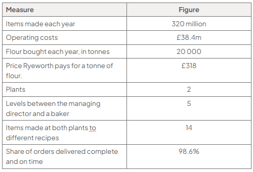 Table of Ryeworth Bakeries measures: 320 million items yearly; £38.4m operating costs; 20,000 tonnes of flour at £318 per tonne; two plants; five management levels; 14 differing recipes; 98.6% complete and on time.