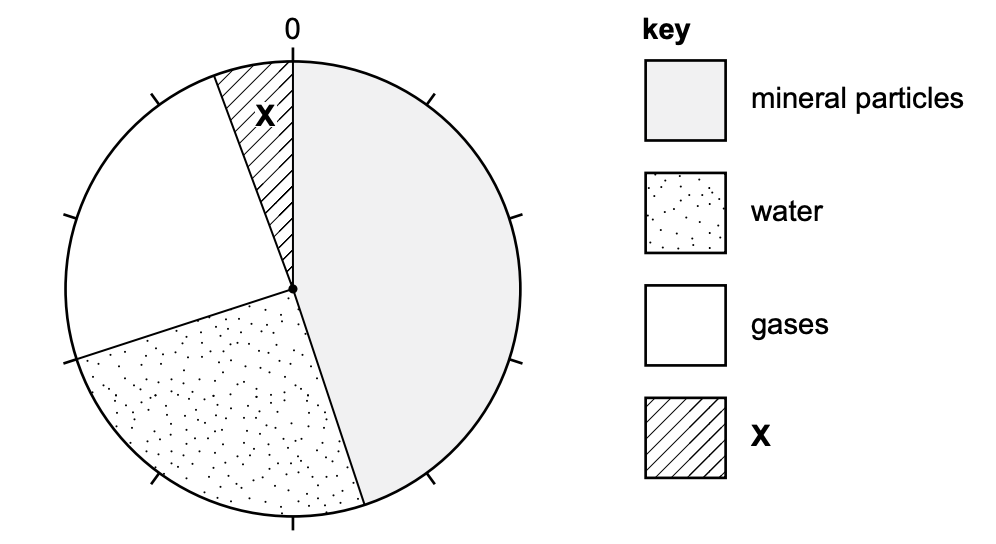 Pie chart showing soil composition: mineral particles are grey, water is dotted, gases are unshaded, and X is a small diagonally hatched sector near the top. The key labels all four categories.