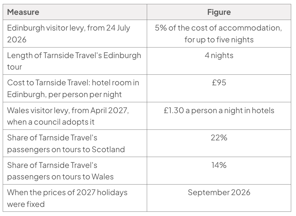 Table of visitor levy data: the Edinburgh levy is 5% of the cost of accommodation for up to five nights, from 24 July 2026; Tarnside Travel's Edinburgh tour lasts four nights and a hotel room costs it £95 per person per night; the Wales levy is £1.30 a person a night in hotels from April 2027 where a council adopts it; 22% of passengers tour Scotland and 14% tour Wales; 2027 prices were fixed in September 2026.