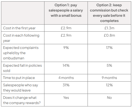 Comparison of Option 1 (salary plus small bonus) and Option 2 (commission with pre-sale checks): first-year cost £2.9m/£1.3m; later £2.9m/£0.8m; upheld complaints 9%/17%; sales fall 14%/5%; setup 4/9 months; leavers 31%/12%; rewards change yes/no.