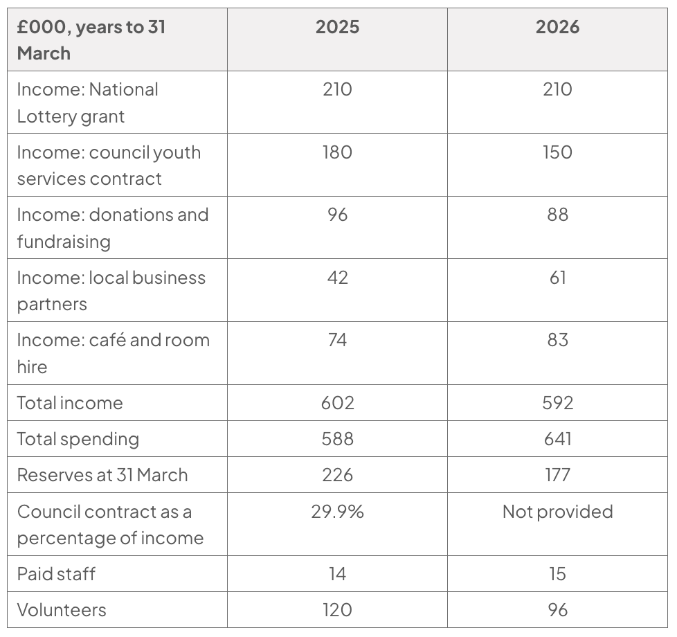 Table of Kelsmere’s finances and staffing in 2025 and 2026 (£000): income fell 602 to 592, spending rose 588 to 641, reserves fell 226 to 177, and volunteers fell 120 to 96.