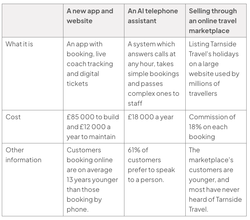 Table comparing three technology options: new app and website (booking, live coach tracking, digital tickets; £85,000 build plus £12,000 yearly maintenance; online bookers 13 years younger); AI telephone assistant (£18,000 yearly; 61% prefer people); online marketplace (18% commission; younger customers unfamiliar with Tarnside).