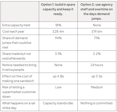 Comparison table of Option 1, spare capacity, and Option 2, agency staff and overtime: 18% versus none; annual cost £28.4m versus £19.6m; demand jumps met 94% versus 71%; unsold 3.1% versus 2.2%; notice none versus 24 hours; cost per sandwich up 4.8p versus 3.3p; customer risk low versus medium; during a rail strike, capacity stands idle versus nothing committed.