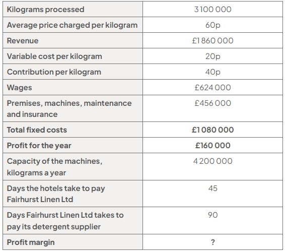 Appendix D summary table: contribution per kilogram is 40p, and the profit margin is left as a question mark; it also consolidates the company’s costs, capacity and payment timings.