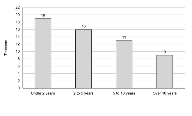 Bar chart of teachers leaving by length of service: under 2 years, 19; 2 to 5 years, 16; 5 to 10 years, 13; over 10 years, 9. The vertical axis shows teachers, from 0 to 22.
