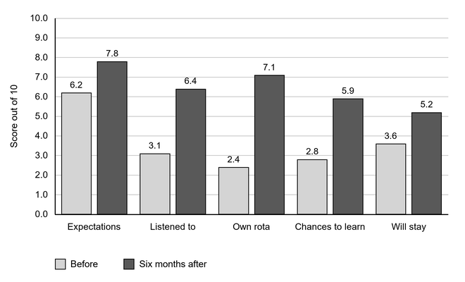 Grouped bar chart of employee scores out of 10 before and six months after the management change: expectations 6.2/7.8, listened to 3.1/6.4, own rota 2.4/7.1, chances to learn 2.8/5.9, will stay 3.6/5.2.