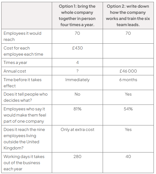 Comparison table: Option 1 brings 70 employees together four times yearly at £430 each time (annual cost not provided); it acts immediately, but does not clarify decisions, reaches overseas staff only at extra cost, and takes 280 working days. Option 2 costs £46 000 yearly, takes six months, clarifies decisions, reaches overseas staff and takes 40 days; 81% versus 54% feel part of one company.