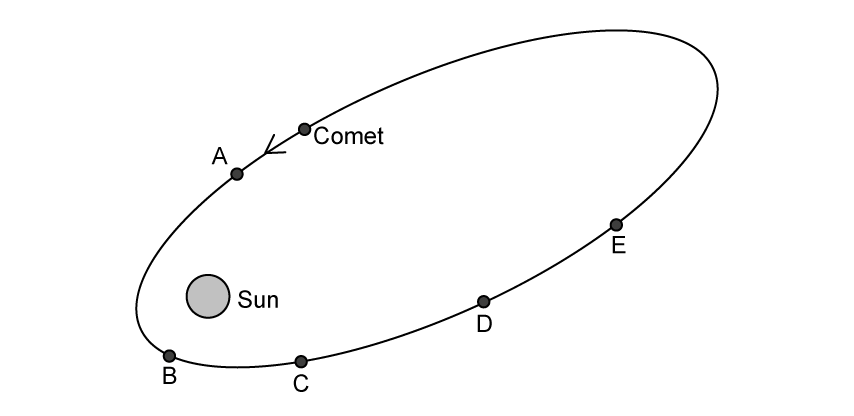 An elongated elliptical orbit drawn as a tilted ellipse, with the Sun shown as a small shaded circle inside the ellipse towards its lower left. Five black dots on the orbit are labelled A, B, C, D and E. A is on the upper left of the ellipse, B is at the far left end of the ellipse and is the point nearest the Sun, C is on the lower edge a short way to the right of B, D is further along the lower edge to the right of C, and E is on the upper right side of the ellipse. A sixth dot, above and to the right of A, is labelled comet, and a short arrow beside it points down and to the left along the orbit towards A, showing the direction the comet is travelling.