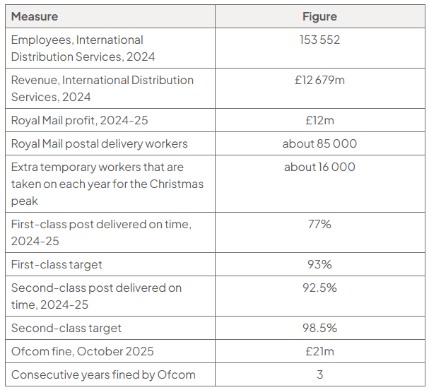 Table: IDS had 153 552 employees and £12 679m revenue; Royal Mail had £12m profit, 85 000 delivery workers and 16 000 Christmas workers. On-time delivery: first class 77% versus 93% target; second class 92.5% versus 98.5%; Ofcom fine £21m.
