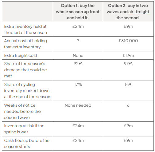 Comparison table: Option 1 holds £24m inventory upfront; Option 2 holds £9m, with £810,000 holding cost and £1.9m freight. Demand met: 92% versus 97%; markdown: 17% versus 8%; wet-spring risk and cash tied up: £24m versus £9m.