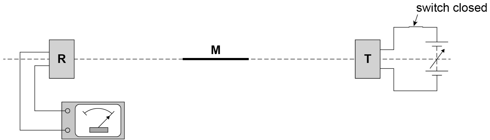 Plan view with the switch closed: M lies along the marked line between R and T, and the ammeter needle is deflected.