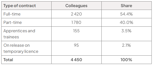 Table of Timpson Group colleagues by contract: full-time 2,420 (54.4%), part-time 1,780 (40.0%), apprentices and trainees 155 (3.5%), and on release on temporary licence 95 (2.1%); total 4,450 (100%).