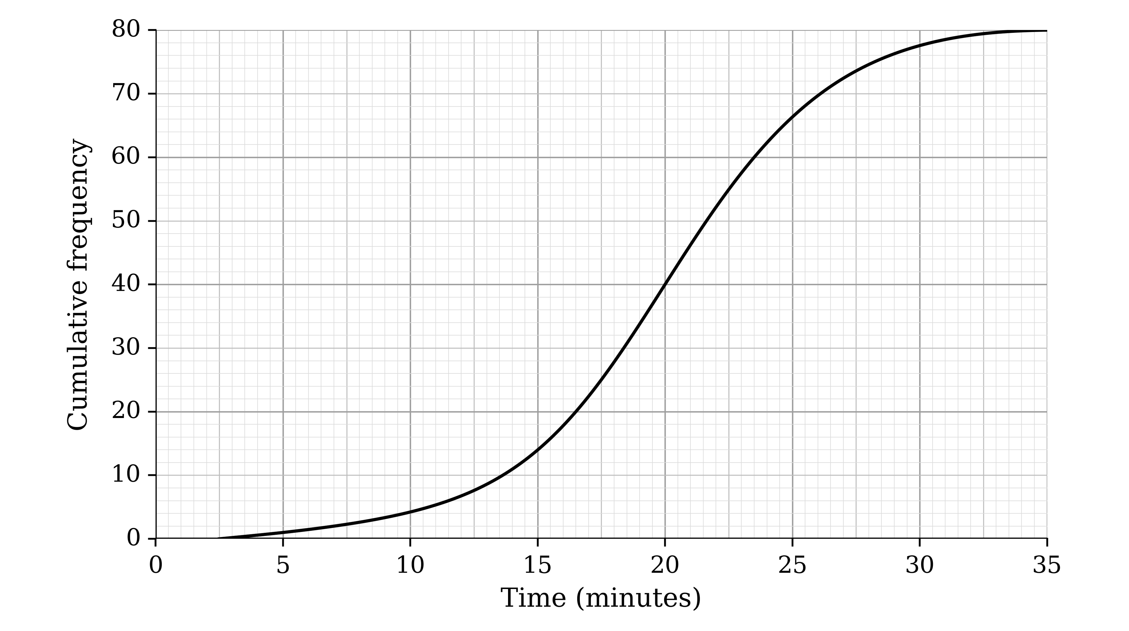Cumulative frequency graph with time in minutes from 0 to 35 on the horizontal axis and cumulative frequency from 0 to 80 on the vertical axis. A smooth S-shaped curve starts at (2.5, 0), rises slowly to about (15, 15), steeply to about (25, 65), then levels off to (35, 80)