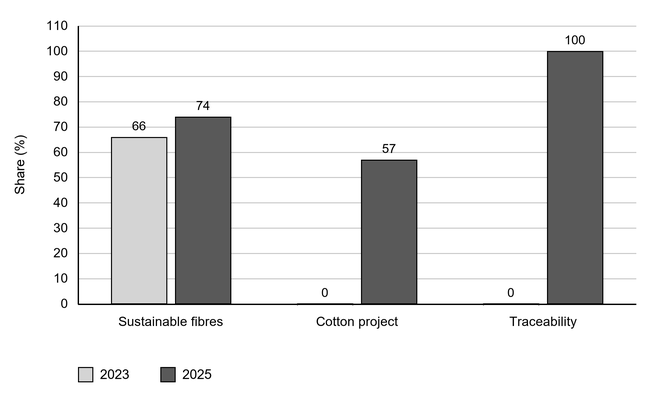 Bar chart of Primark’s sustainability measures, showing sustainable fibres rising from 66% in 2023 to 74% in 2025; 2025 cotton project share is 57% and traceability is 100%. Y-axis: share, 0–110%.