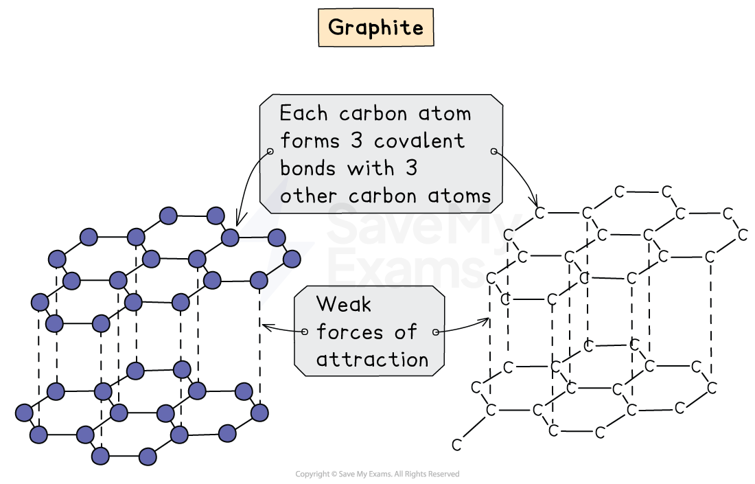 Diagram of graphite structure showing layers with carbon atoms forming three covalent bonds each, weak attraction forces, and delocalised electrons.