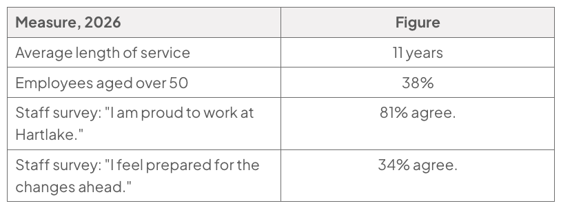 Table of Hartlake’s 2026 measures: average employee service is 11 years; 38% are over 50; 81% agree they are proud to work there; 34% agree they feel prepared for changes ahead.