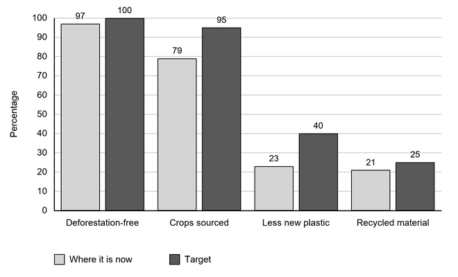 Bar chart comparing Unilever’s current percentages with targets: deforestation-free 97 versus 100, crops sourced sustainably 79 versus 95, less new plastic 23 versus 40, and recycled material 21 versus 25.