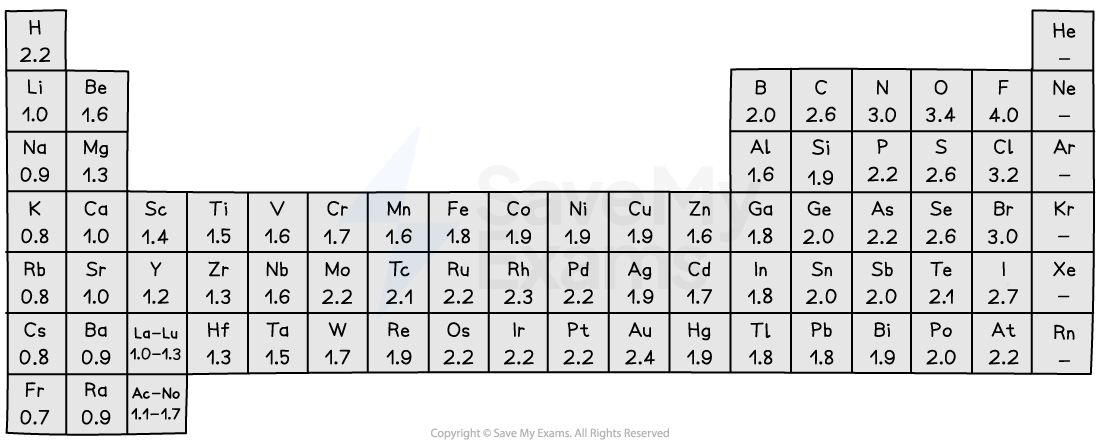 Periodic table of Pauling electronegativity values from the IB data booklet: values range from 0.7 (francium) to 4.0 (fluorine); hydrogen is 2.2 and carbon 2.6; noble gases have no value