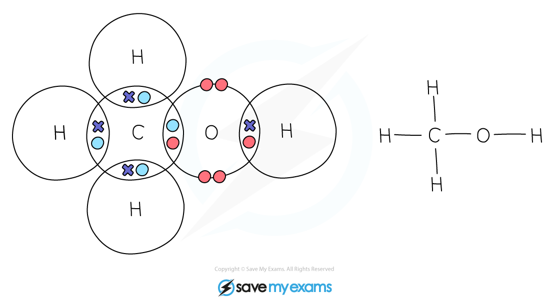 Dot-and-cross diagram of a methanol molecule. A circle labelled C overlaps three circles labelled H and one circle labelled O, and the oxygen circle in turn overlaps a further circle labelled H. Each overlap contains one shared pair of electrons, and the oxygen carries two unshared pairs. The displayed formula shows a carbon atom bonded to three hydrogen atoms and to an O–H group.