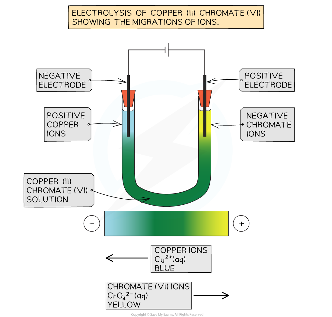 U-tube electrolysis of copper(II) chromate(VI) solution: blue Cu2+ ions move to the negative electrode and yellow CrO4 2- ions move to the positive electrode